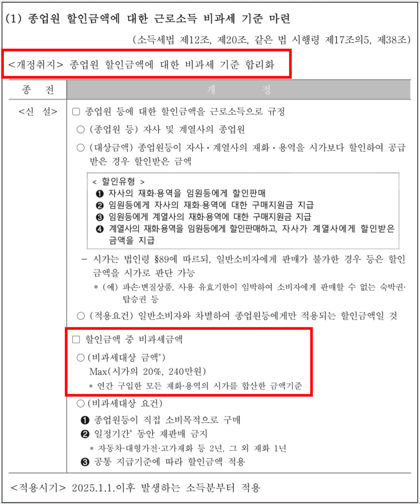 종업원 할인금액에 대한 근로소득 비과세 기준 마련