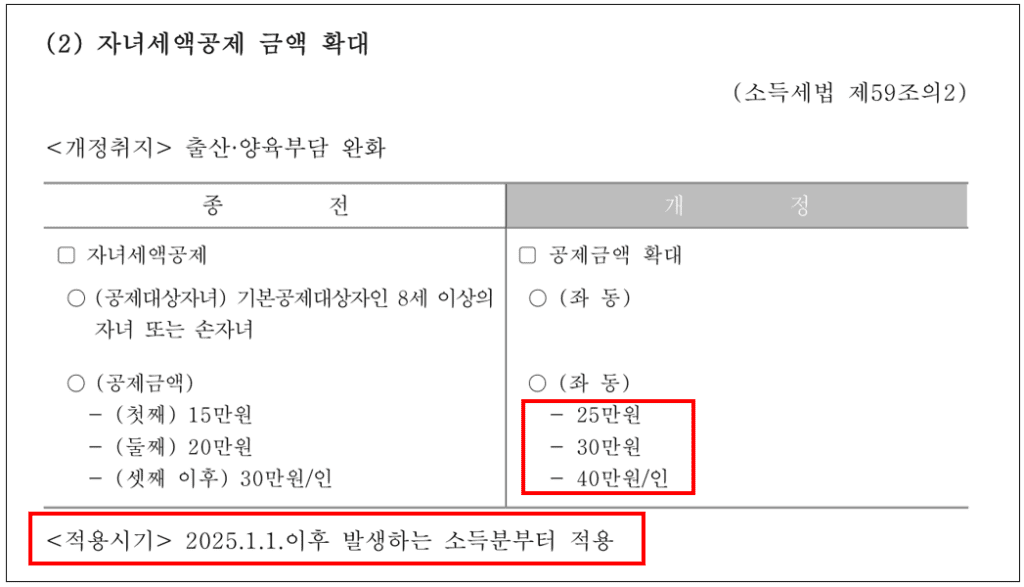 자녀세액공제 금액 확대