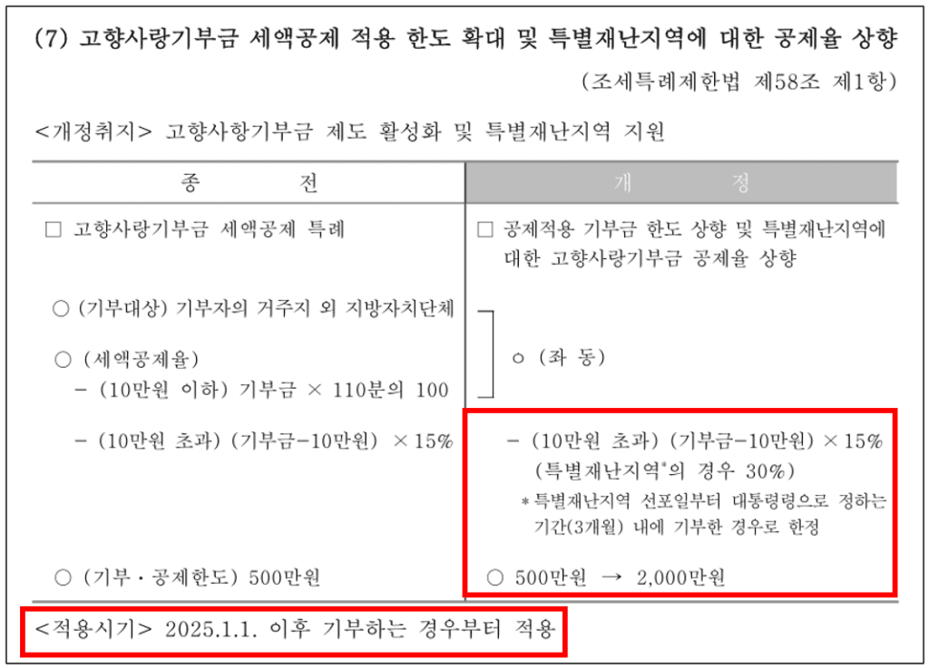 고향사랑기부금 세액공제 적용 한도 확대 및 특별재난지역에 대한 공제율 상향