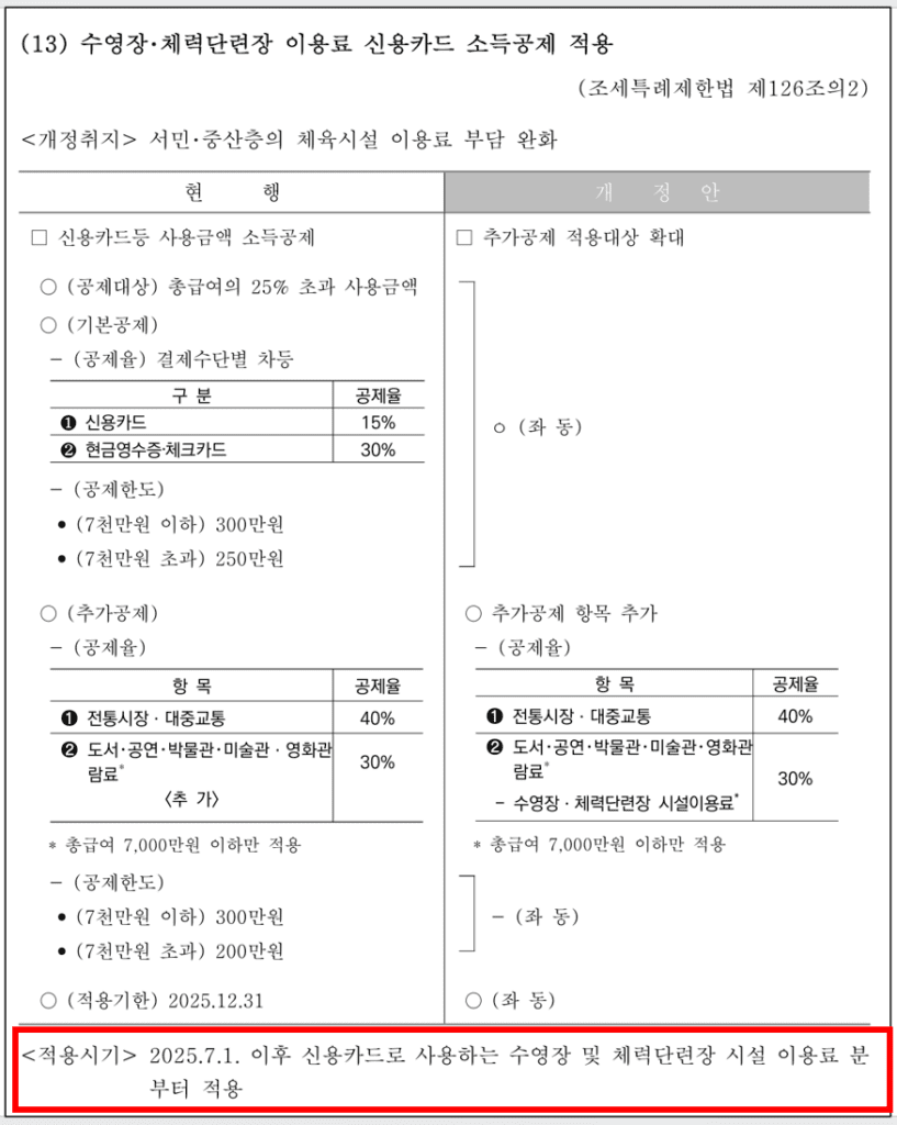 수영장･체력단련장 이용료 신용카드 소득공제 적용
