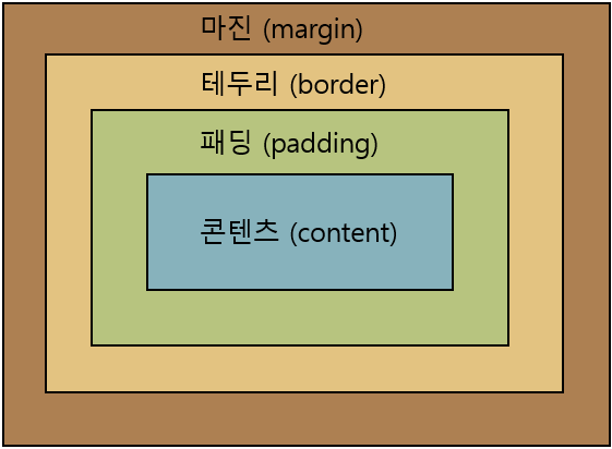 박스 모델의 구성 요소는 content, padding, border, margin 네 개의 영역으로 구성이 됩니다.