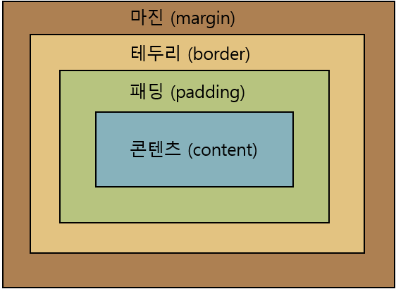 CSS 박스 모델의 구성 요소 (네 개의 영역으로 구성)