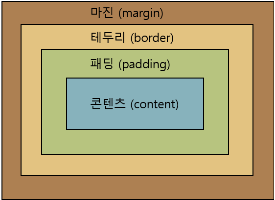박스 모델의 구성 요소는 콘텐츠, 패딩, 테두리, 마진 네 개의 영역으로 구성되어 있습니다.