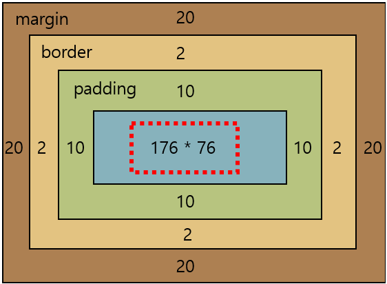 border-box 속성인 경우 width, height 크기를 지정한 만큼 박스 크기로 설정이 됩니다. 내용 부분의 크기는 자동으로 계산이 됩니다.