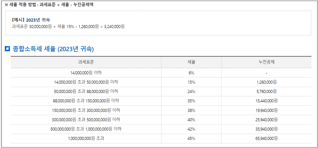 국세청 자료 : 종합소득세 세율 (2023년 귀속)