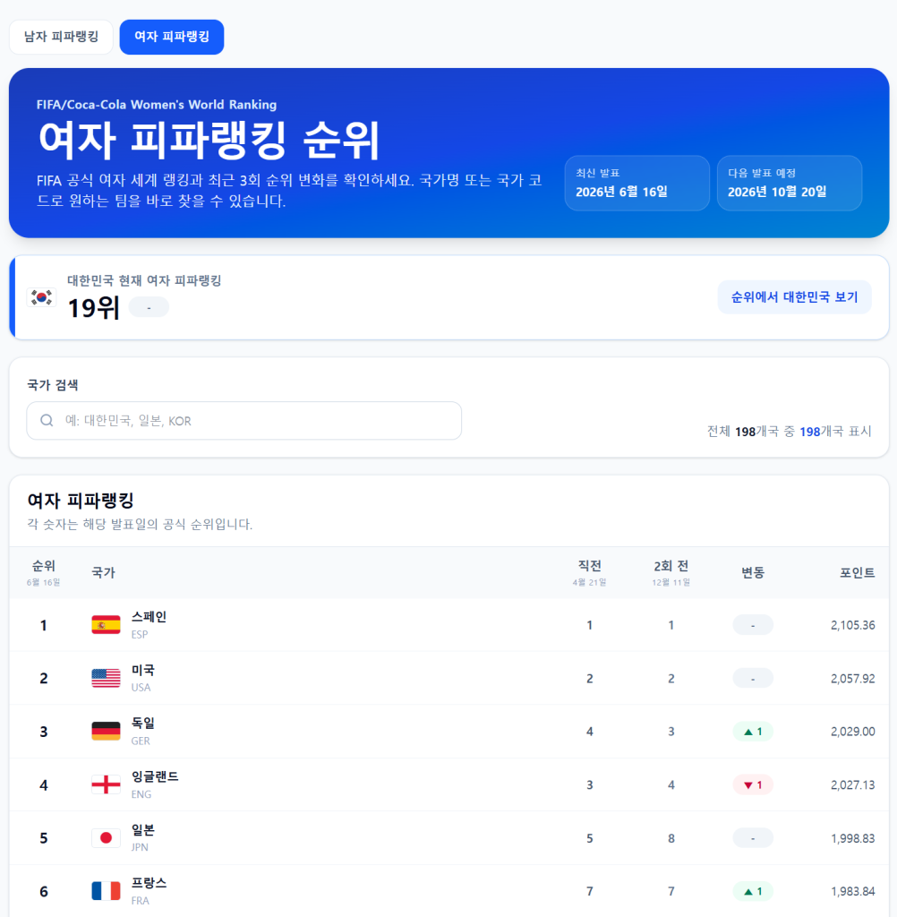 여자 피파랭킹 순위 대한민국 순위 및 국가별 세계 랭킹 조회 화면